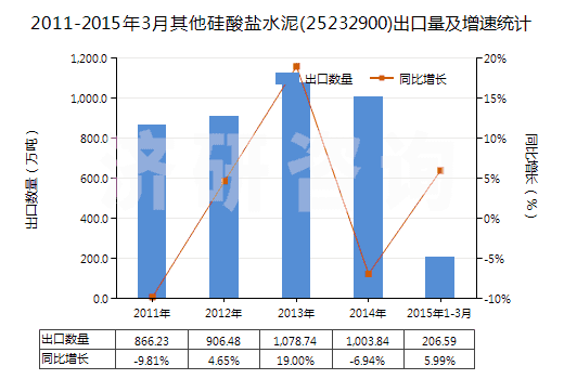 2011-2015年3月其他硅酸鹽水泥(25232900)出口量及增速統(tǒng)計(jì)